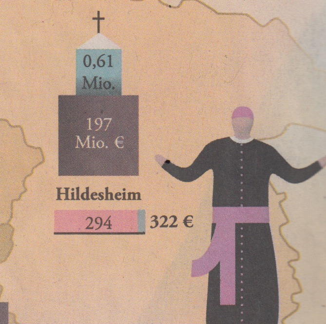 DIE ZEIT sorgt sich um arme Bistümer